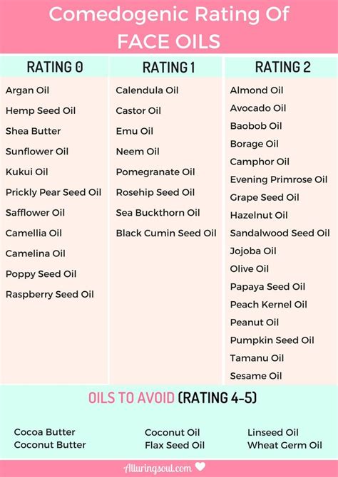 Infographic illustrating the comedogenic ratings and key benefits of various noncomedogenic oils.