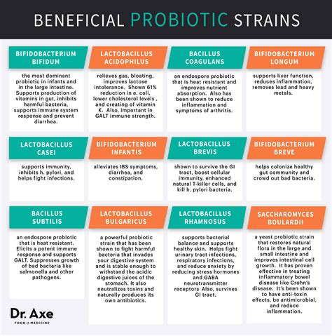 chart comparing the effects of different probiotic strains on skin health markers