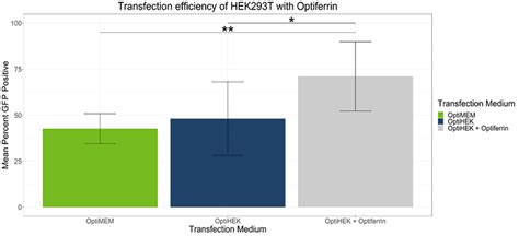 Figure 1. Transfection efficiency of HEK-293T is improved with excess transferrin. HEK-293T cells were transfected with a GFP reporter plasmid and analyzed 48 hours later by flow cytometry. Error bars represent standard deviation, * and ** indicate statistical significance. OptiPEAK HEK293t is abbreviated as OptiHEK.