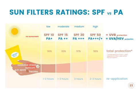 Infographic detailing SPF and PA++++ ratings and their significance in UV protection.