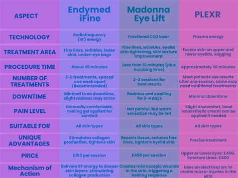 Infographic comparing different in-office eye rejuvenation treatments