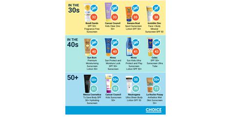 Comparison chart of Supergoop! sunscreens