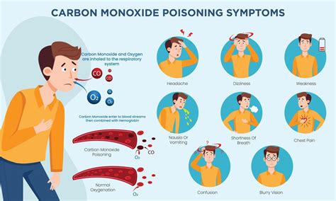 infographic detailing common early symptoms of carbon monoxide poisoning