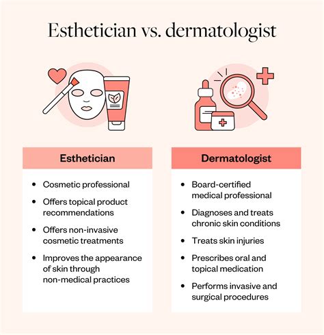 Diagram comparing the scope of practice and services offered by dermatologists and estheticians.