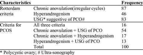 Diagram illustrating the diagnostic criteria for Polycystic Ovary Syndrome (PCOS).