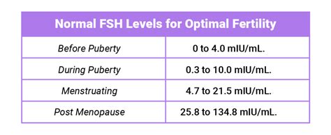 Chart comparing normal FSH ranges for males and females across different life stages.