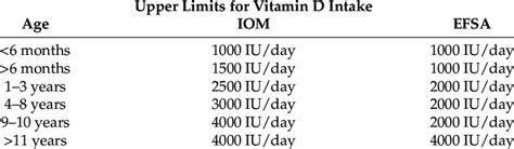 Diagram illustrating the recommended daily intake and upper limits of vitamin D.