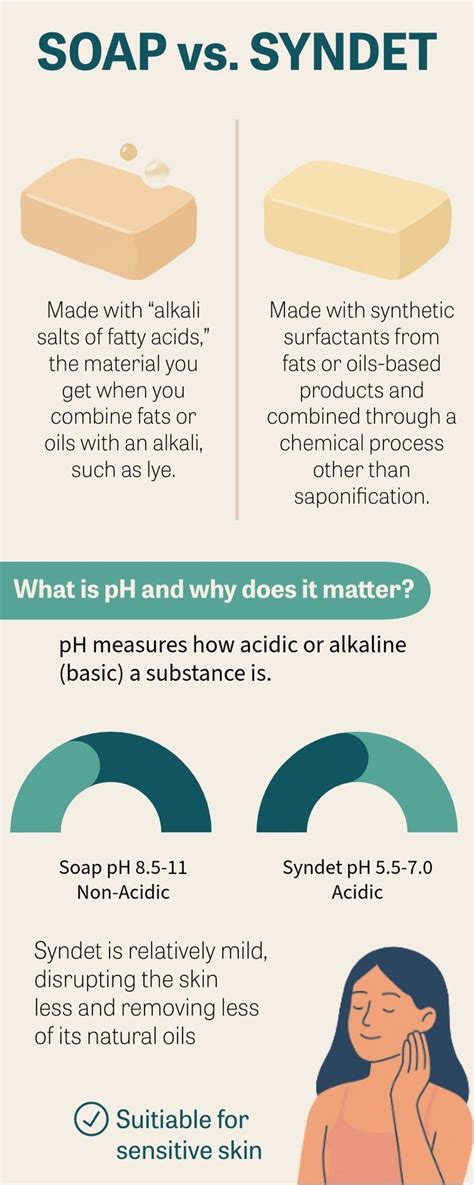 Infographic comparing pH levels of skin and traditional soap vs. syndet bars