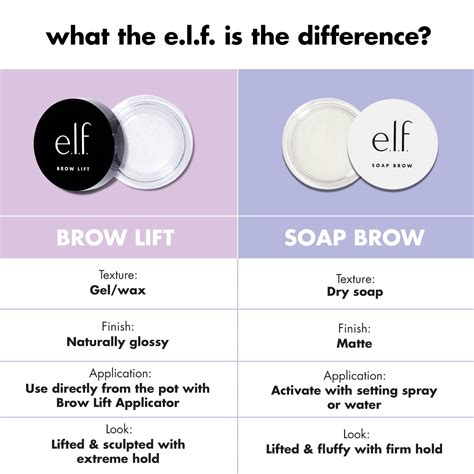 Infographic comparing the key features and desired looks of Elf Brow Lift and Elf Soap Brow