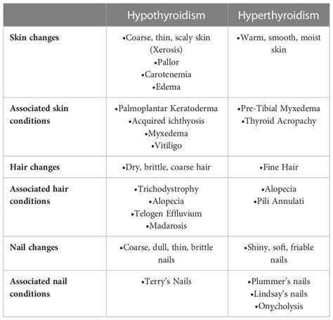 Infographic illustrating the effects of hypothyroidism on skin: dryness, pallor, hair loss, brittle nails, and myxedema.