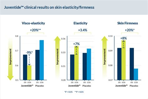 Infographic illustrating the clinical results: Firmness, Radiance, Elasticity, Wrinkles