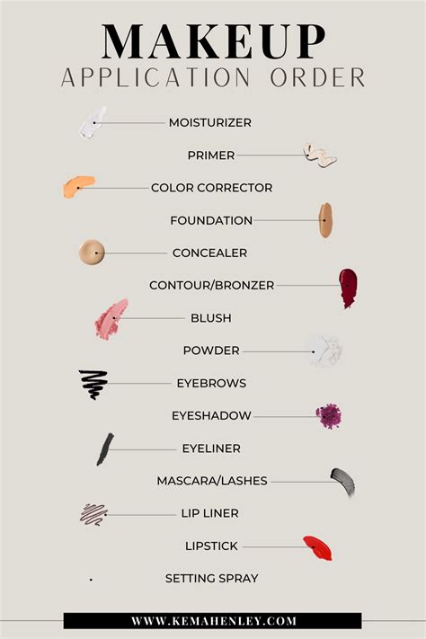 A visual infographic detailing the step-by-step order of makeup application.