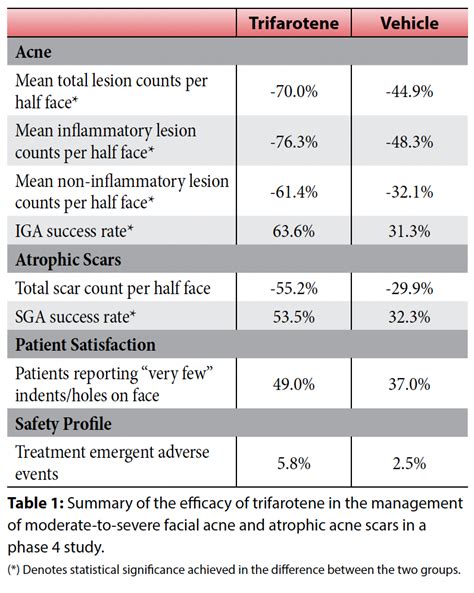 Comparison of acne severity between treatment groups based on IGA scores, showing AzA's efficacy in reducing acne severity.