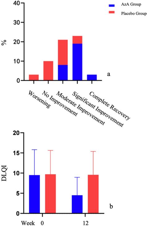 Graphs illustrating subjective improvement (a) and decreased DLQI (b) in AzA-treated patients, indicating enhanced quality of life.