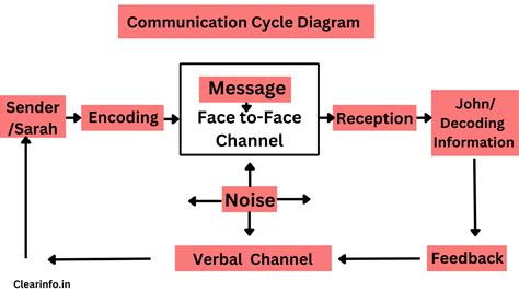 Diagram illustrating Former's weak point (the eye) and effective player abilities (Launch, Evade).
