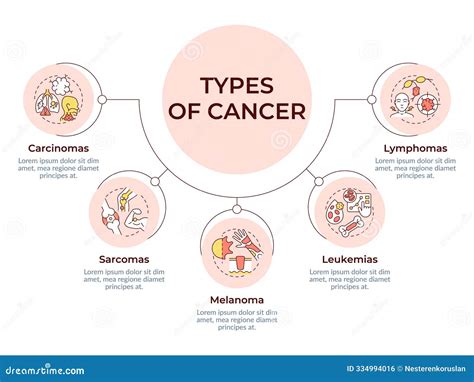 Infographic showing common types of epithelial cancers and their origins.