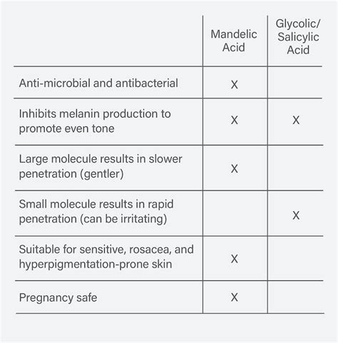 diagram comparing molecular size of mandelic acid and glycolic acid