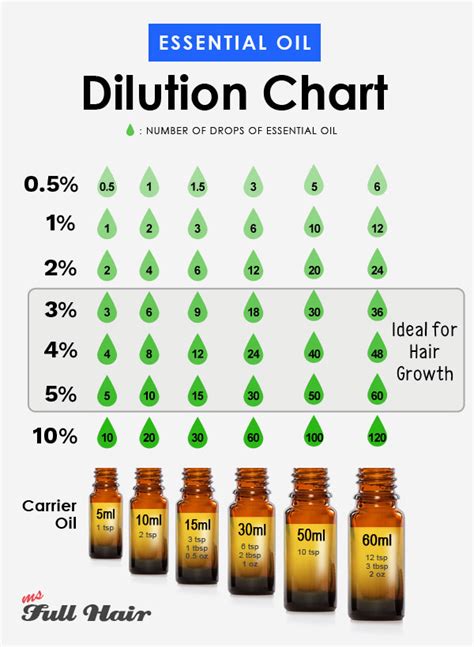 Diagram illustrating the correct dilution ratio of essential oil to carrier oil.