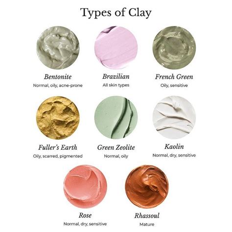 Illustration showing the different types of clay used in face masks with their color and texture.