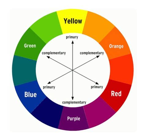 A color wheel illustrating complementary colors and their corresponding skin concerns.