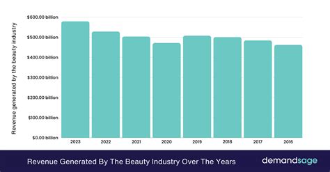 Infographic showcasing the financial growth of E.L.F. Beauty