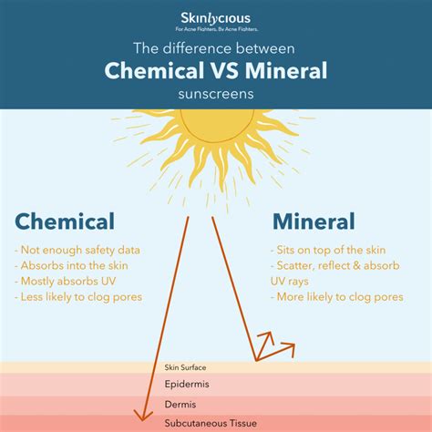 Comparison graphic illustrating the difference between mineral and chemical sunscreen application on the skin.