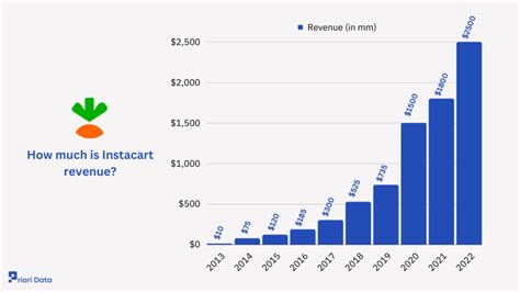 Infographic illustrating Instacart delivery fee structure with different order values and store types