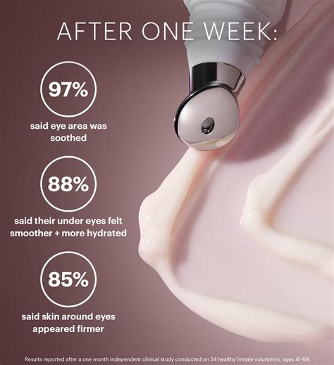Infographic showing the percentage results of the consumer test: 97% clean skin, 95% soft skin, 90% soothed skin.