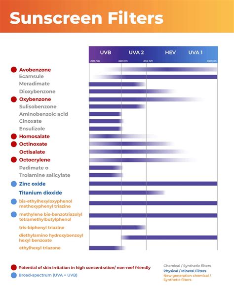 Infographic comparing photostability of different sunscreen filters.