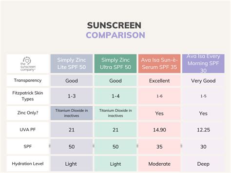 Comparison chart showing sunscreen texture, finish, and suitability for skin types