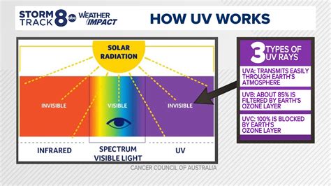 Infographic showing UV ray reflection from snow and ice.
