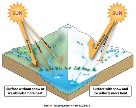 Diagram illustrating how UV levels increase with altitude and the reflective properties of snow.