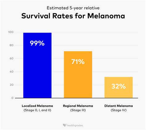 Graph showing survival rates for early vs. late-stage mucosal melanoma.