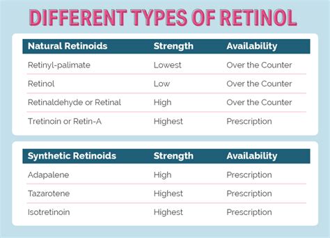 Infographic comparing different strengths of retinol and their suitability for various skin types.