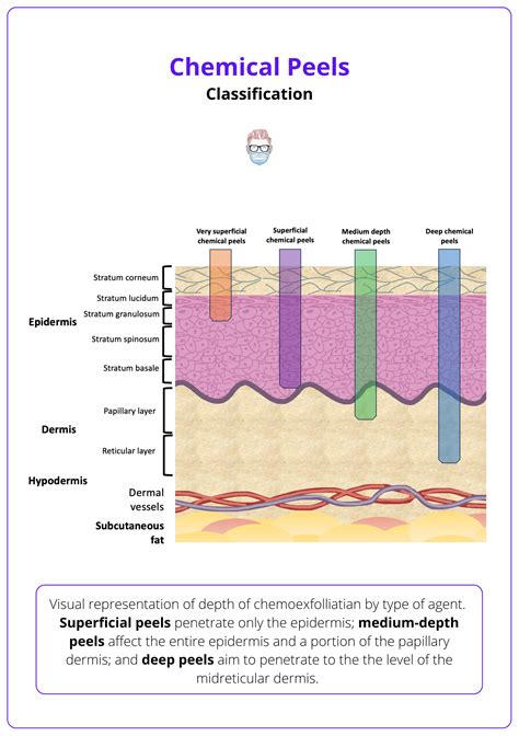 Visual comparison of downtime associated with different types of chemical peels (e.g., superficial, medium, deep).