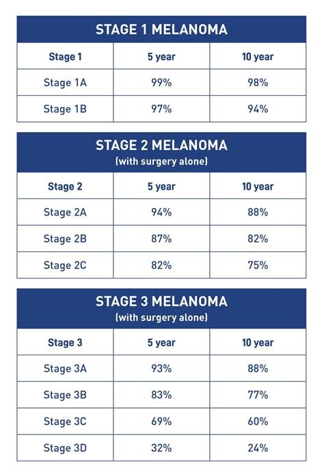 Chart showing 5-year survival rates for melanoma by stage (Stage I, II, III, IV)