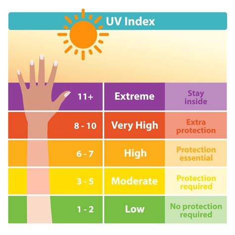 Chart showing the different levels of the UV index (Low, Moderate, High, Very High, Extreme) and corresponding recommended sun protection measures.