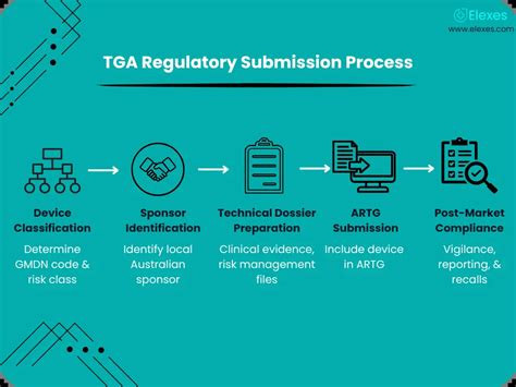 Flowchart showing the TGA's regulatory process for sunscreens in Australia.