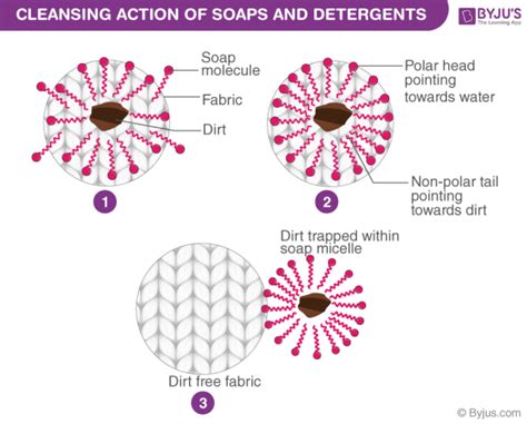 illustration showing micelles attracting dirt particles from the skin
