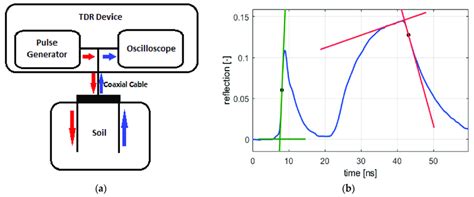 Diagram illustrating the principle of Time Domain Reflectometry (TDR) with signal reflection in soil.