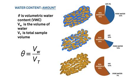 Chart comparing volumetric water content and water potential concepts.