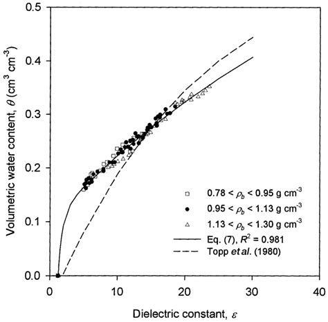 Graph showing the relationship between soil dielectric constant and volumetric water content.