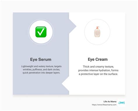 Infographic comparing eye serum and eye cream textures and ingredient concentrations