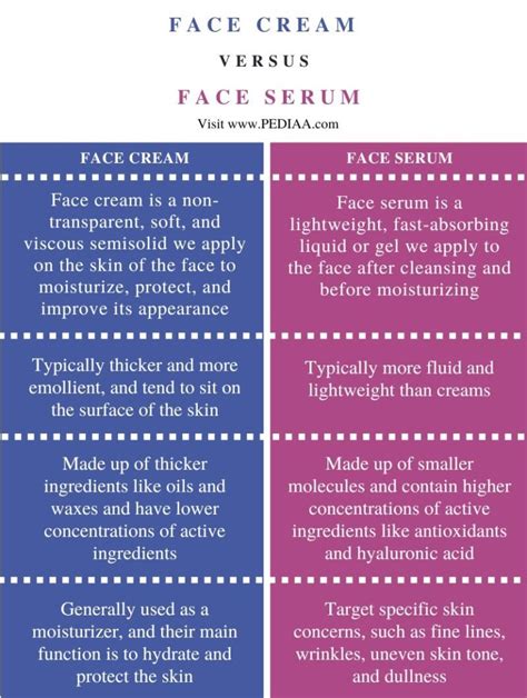 Illustration showing the difference in molecular size and penetration depth between serum and cream
