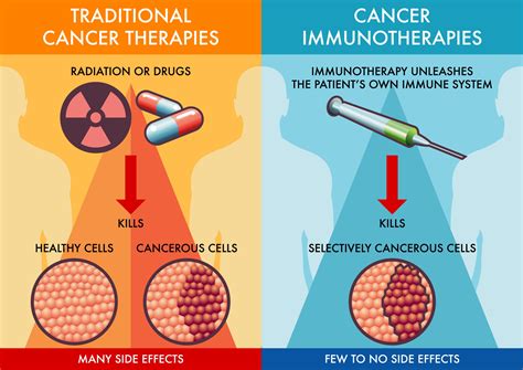 A graphic illustrating how immunotherapy works by activating immune cells to target cancer cells.