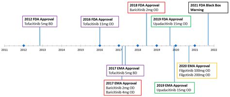 A timeline graphic highlighting the development and approval of ipilimumab.