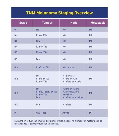 A diagram illustrating the TNM staging system for melanoma.