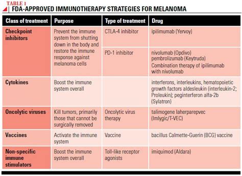 A comparison chart of the primary immunotherapy drugs used for melanoma, highlighting their targets and indications.