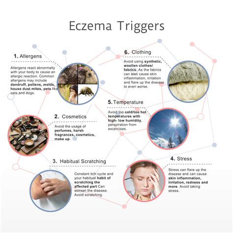 Infographic detailing common allergens and irritants that can trigger dyshidrotic eczema.