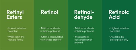 Infographic comparing different types of retinoids and their conversion process in the skin.